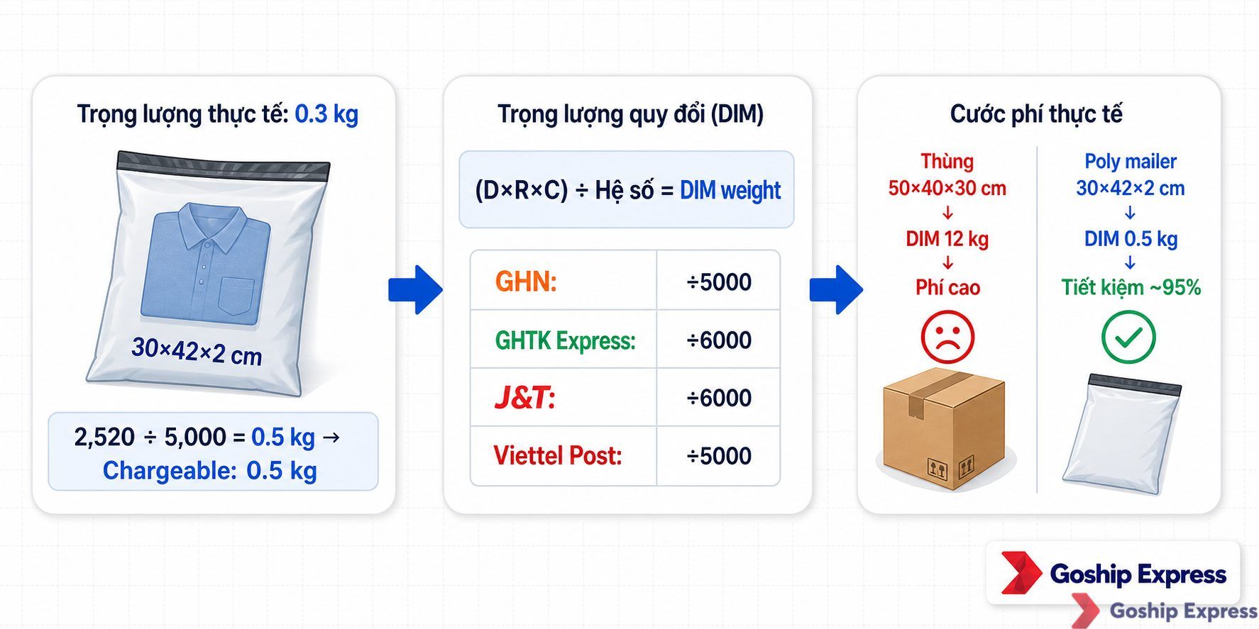 Infographic so sánh trọng lượng quy đổi (DIM weight) giữa đóng gói bằng thùng carton 50×40×30 cm (DIM 12 kg) và poly mailer