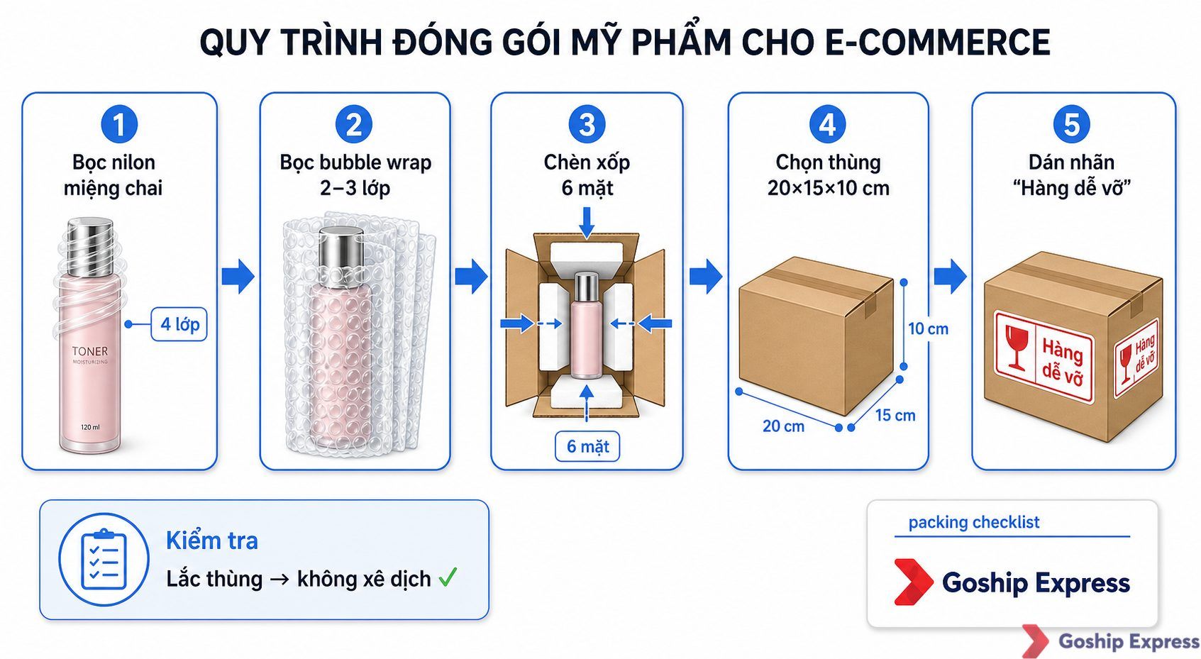 Quy trình 5 bước đóng gói mỹ phẩm an toàn gồm bọc nilon miệng chai, bọc bubble wrap, chèn xốp 6 mặt, chọn thùng kích thước