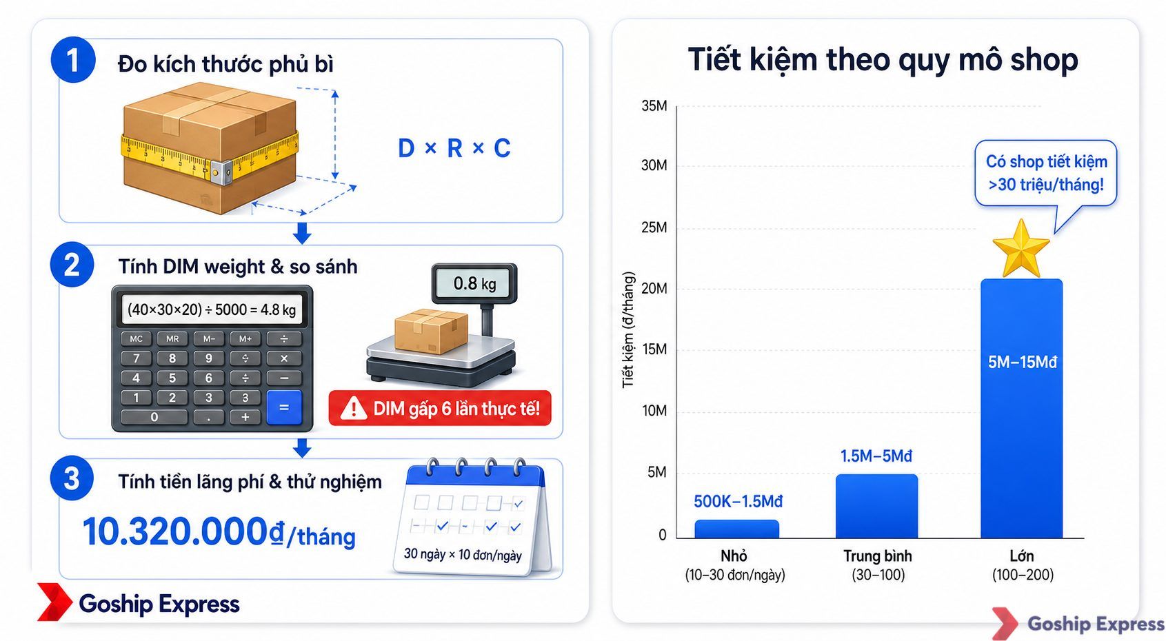 Infographic hướng dẫn tự audit kích thước đóng gói 3 bước gồm đo kích thước phủ bì, tính DIM weight và so sánh, tính tiền