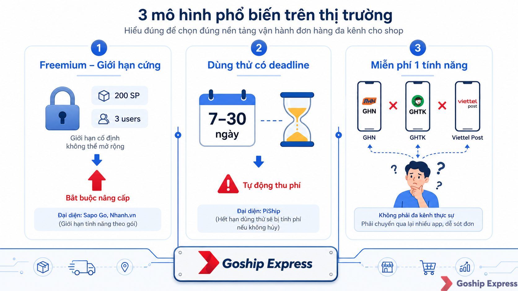 Infographic so sánh ba dạng phần mềm giao hàng đa kênh miễn phí: Freemium giới hạn cứng (giới hạn sản phẩm và người dùng),