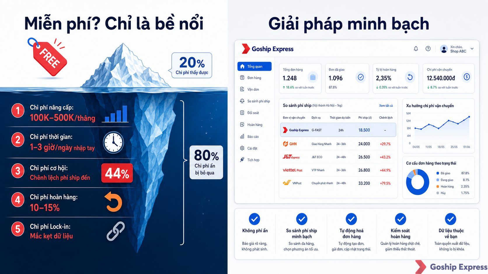 Infographic chi phí ẩn khi dùng phần mềm giao hàng đa kênh miễn phí — mô hình tảng băng trôi với 5 loại chi phí: nâng cấp