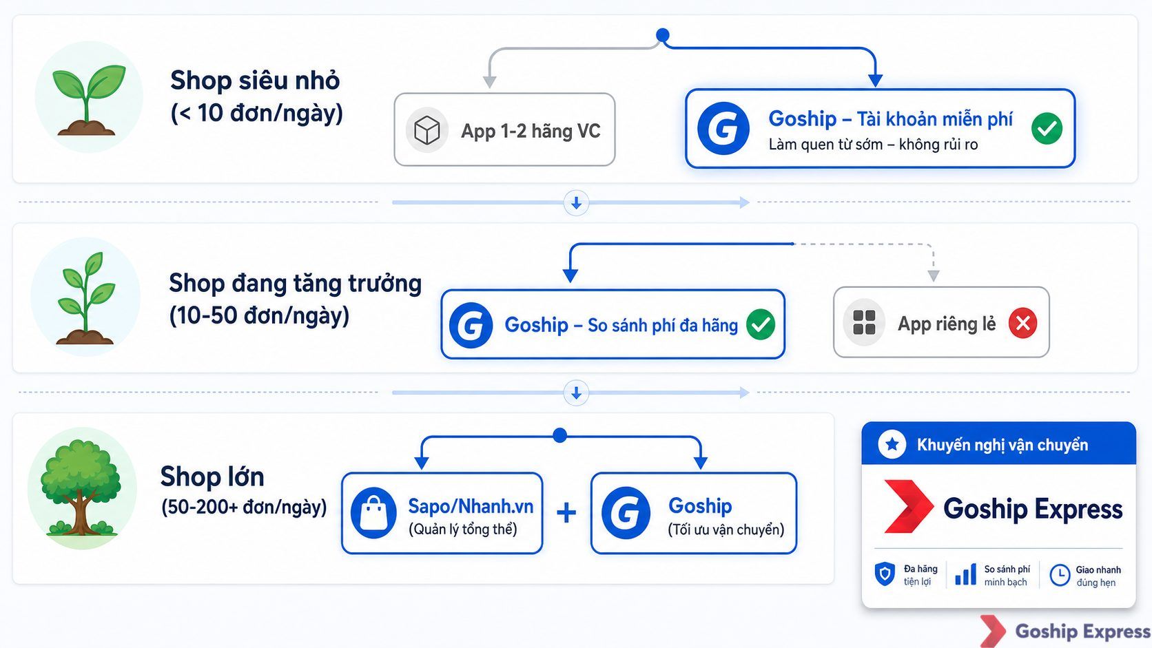 Sơ đồ quyết định (decision tree) giúp chủ shop online tại Việt Nam chọn giải pháp giao hàng phù hợp theo quy mô: shop siêu