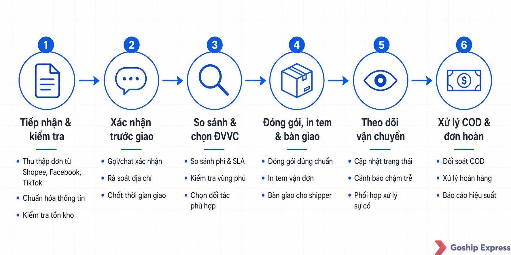 Sơ đồ quy trình 6 bước quản lý giao hàng từ tiếp nhận đơn đến xử lý COD, với các icon màu xanh dương và chú thích ngắn,