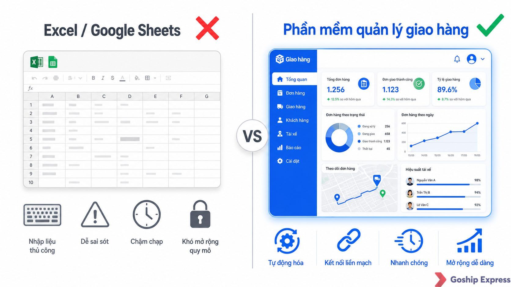 So sánh giữa Excel và phần mềm quản lý giao hàng: bên trái Excel với các hạn chế (nhập tay, sai sót, chậm), bên phải phần