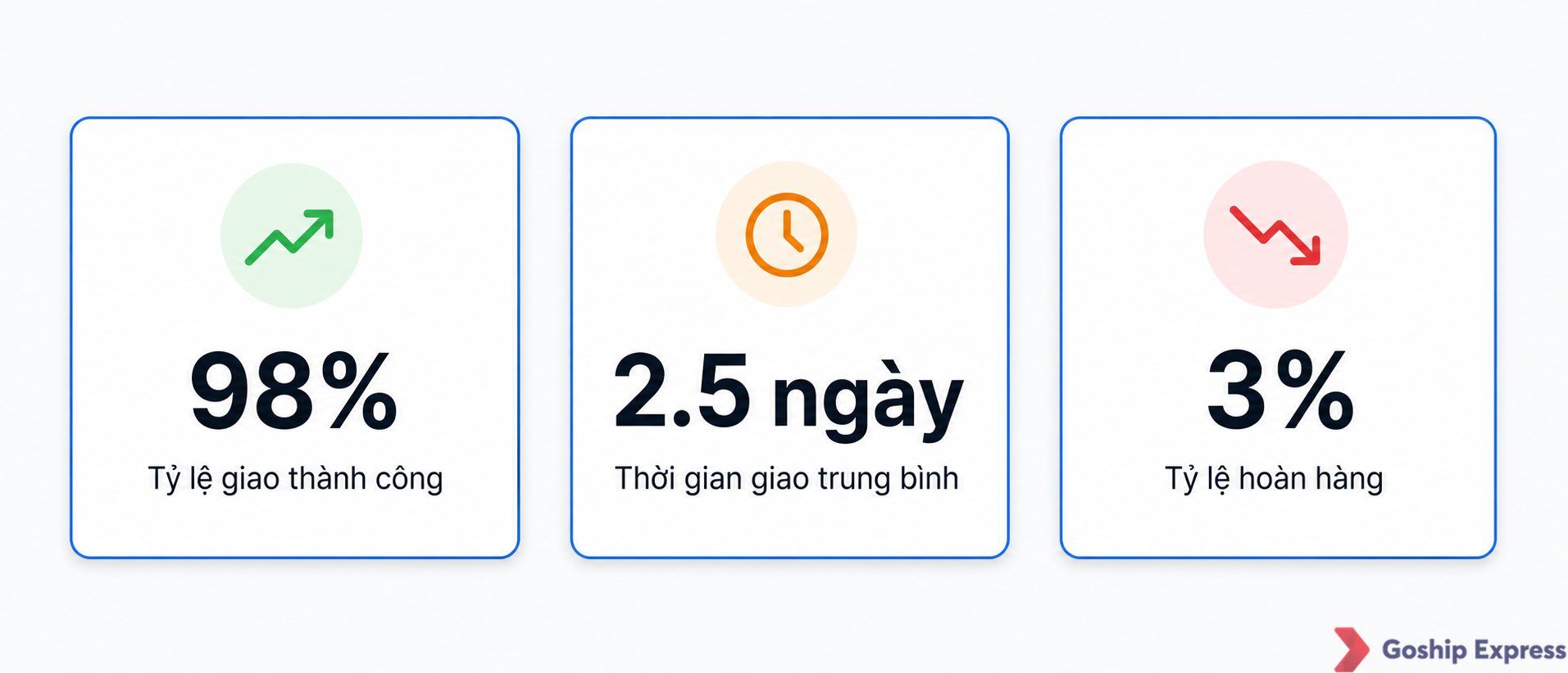 Dashboard quản lý giao hàng hiển thị ba chỉ số KPI: tỷ lệ giao thành công 98%, thời gian giao trung bình 2.5 ngày, tỷ lệ