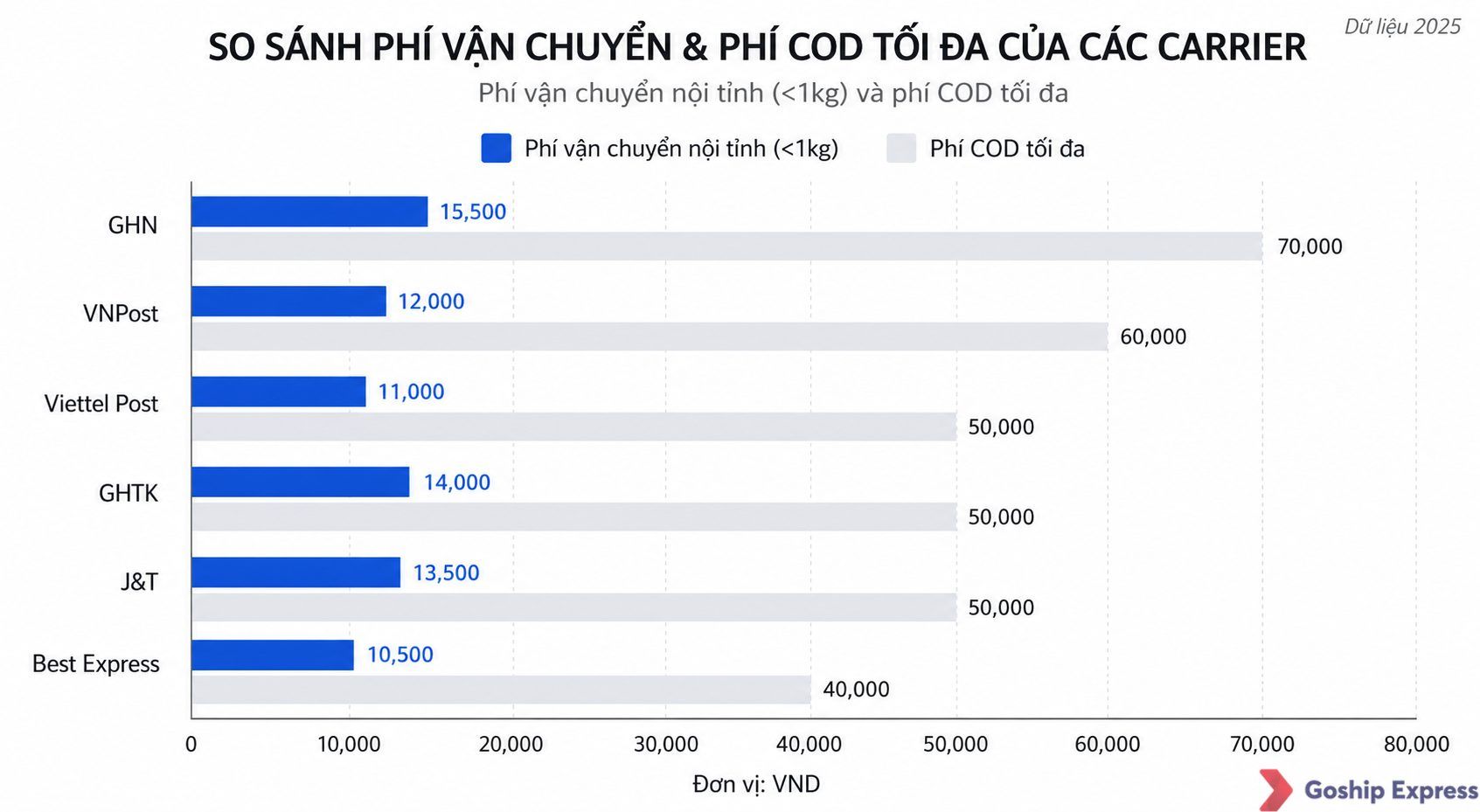 Biểu đồ cột so sánh phí vận chuyển và phí COD của 6 hãng giao hàng tại Việt Nam năm 2025, với GHN và VNPost nổi bật ở hai