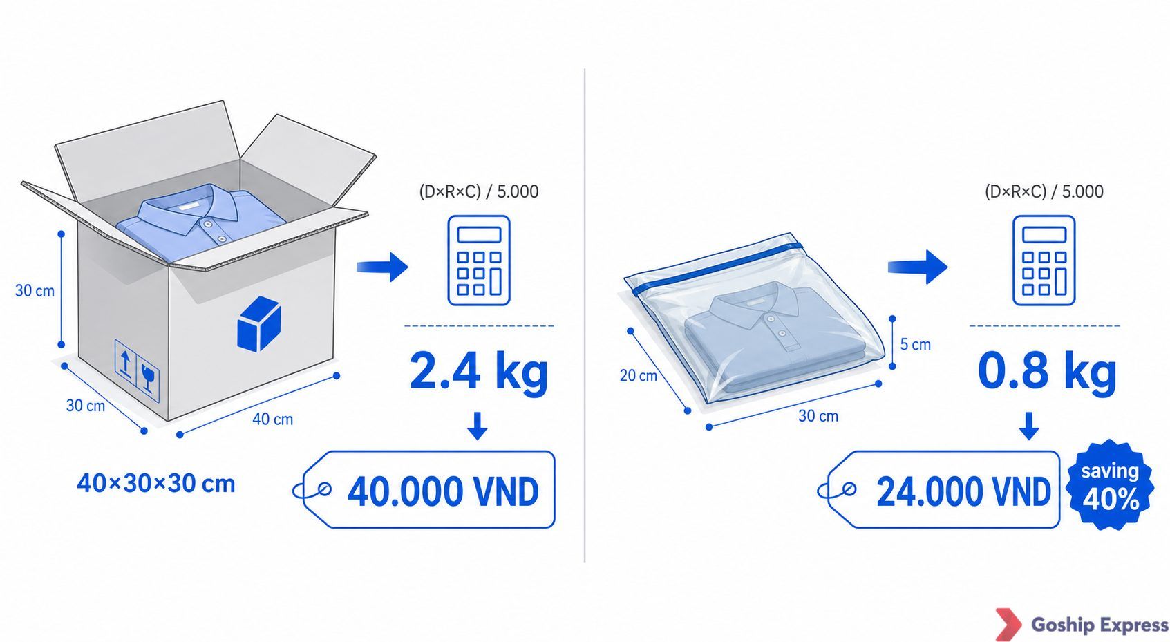 So sánh chi phí vận chuyển giữa đóng gói bằng hộp giấy lớn (2,4 kg cân quy đổi) và túi nilon chuyên dụng (0,8 kg), tiết kiệm
