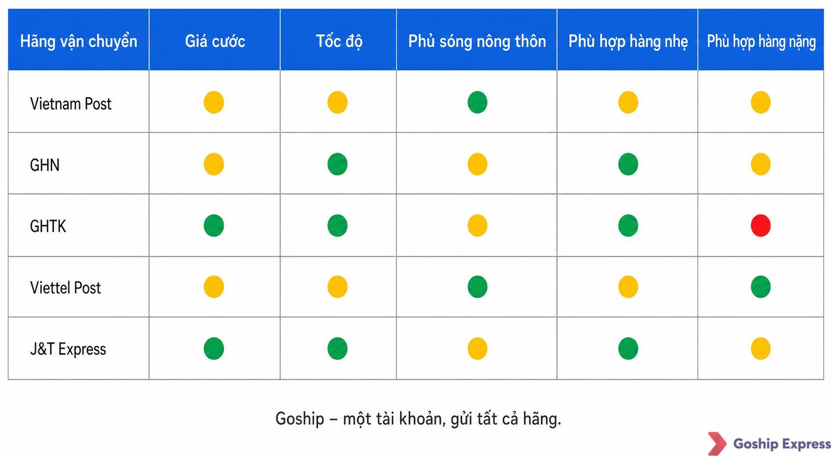 Bảng so sánh 5 hãng vận chuyển phổ biến tại Việt Nam theo các tiêu chí: giá cước, tốc độ, phủ sóng nông thôn, phù hợp hàng