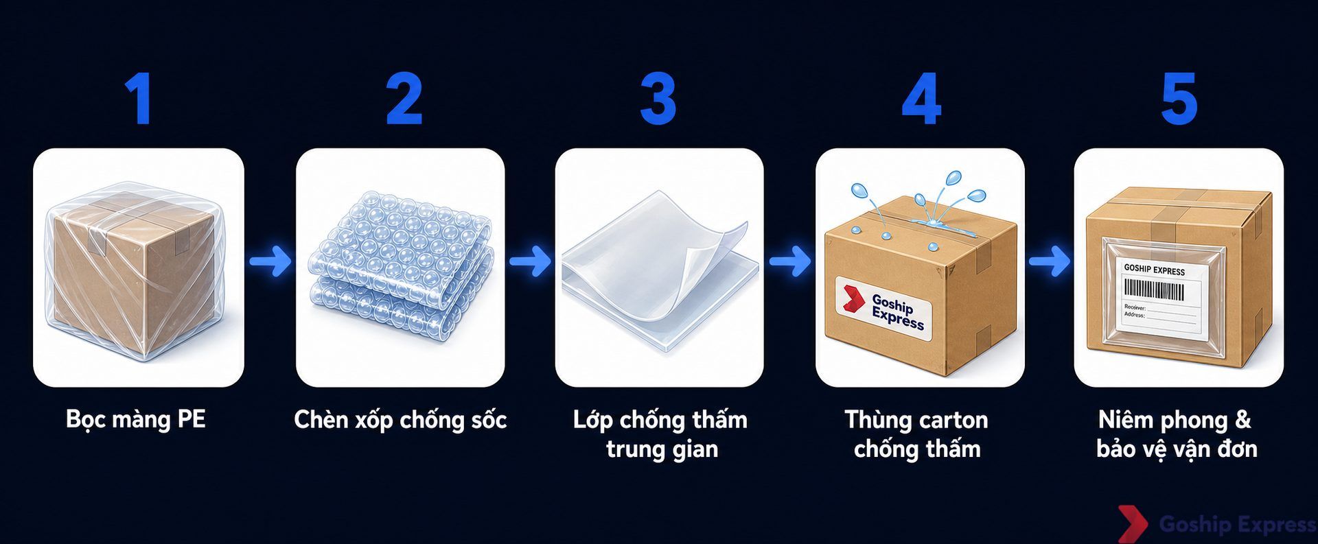 Infographic quy trình đóng gói chống thấm 5 bước: Bọc màng PE → Chèn xốp chống sốc → Lớp chống thấm trung gian → Thùng