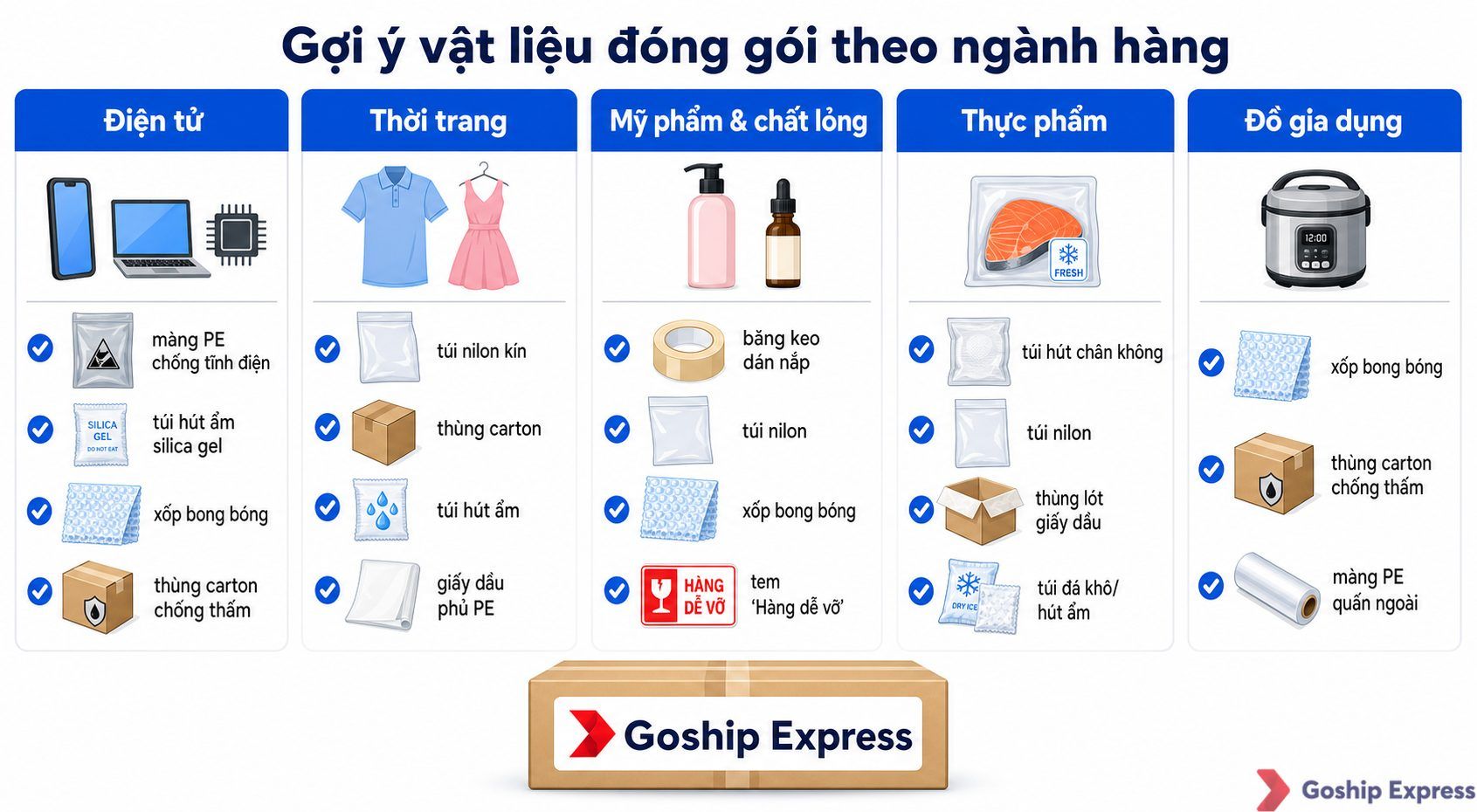 Bảng so sánh vật liệu đóng gói cho 5 ngành hàng: Điện tử, Thời trang, Mỹ phẩm & chất lỏng, Thực phẩm, Đồ gia dụng — mỗi cột