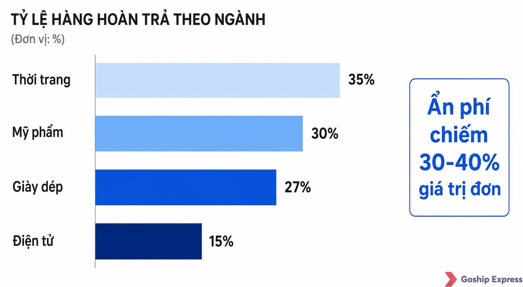 Bar chart comparing e-commerce return rates by industry: fashion highest at 35%, cosmetics 30%, footwear 27%, electronics