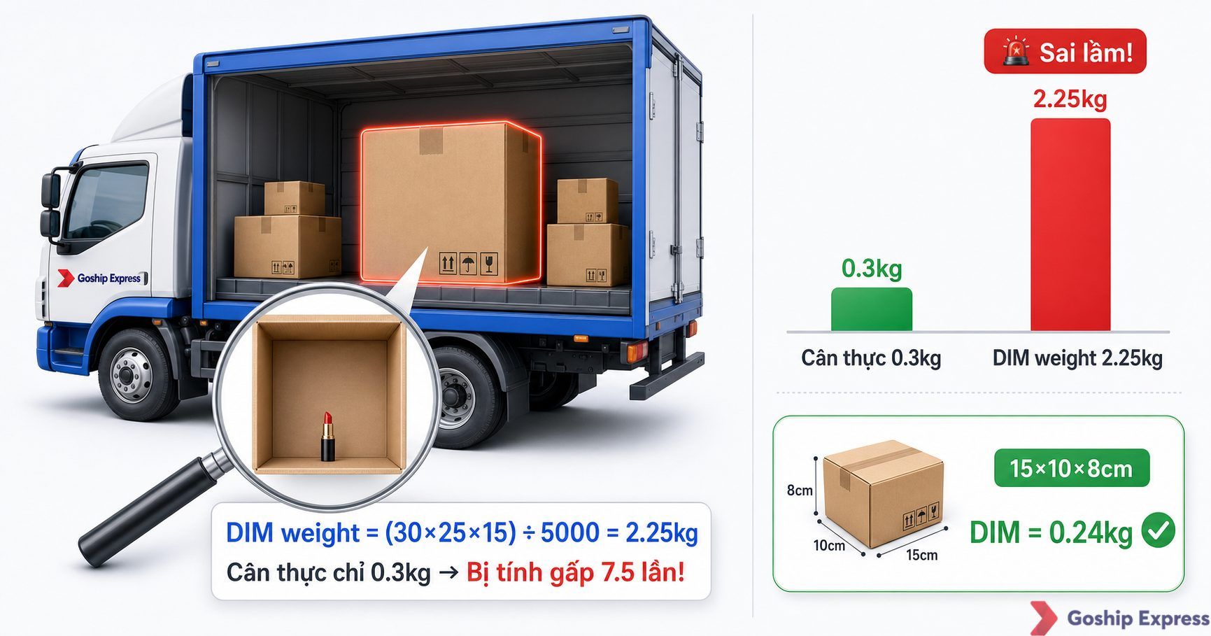 Sơ đồ minh họa khái niệm DIM weight — hộp carton quá khổ chứa chai lotion nhỏ khiến trọng lượng quy đổi (2.25kg) cao gấp 7.5
