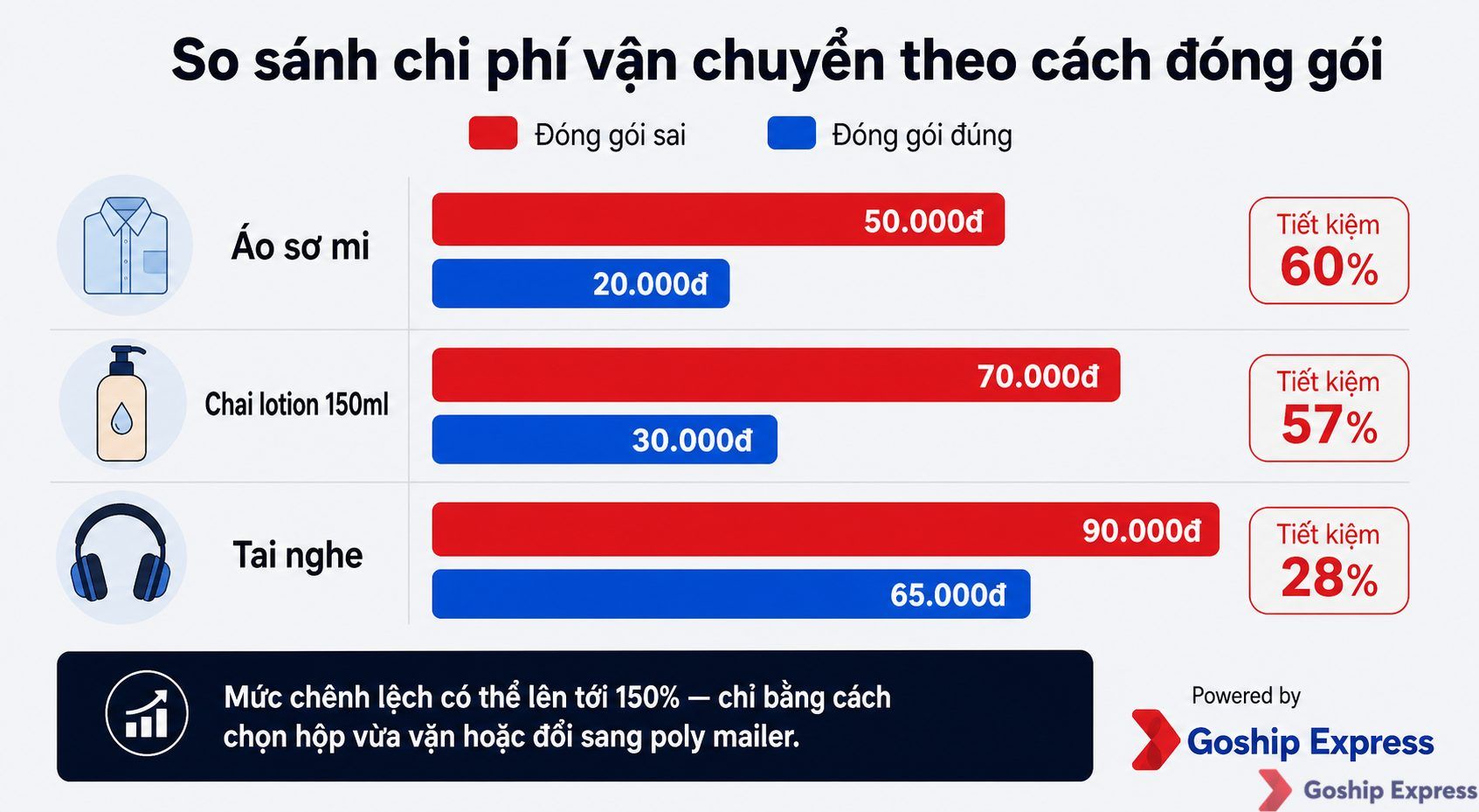 Biểu đồ so sánh cước vận chuyển giữa đóng gói sai và đóng gói đúng cho ba sản phẩm: áo sơ mi tiết kiệm 60%, chai lotion tiết