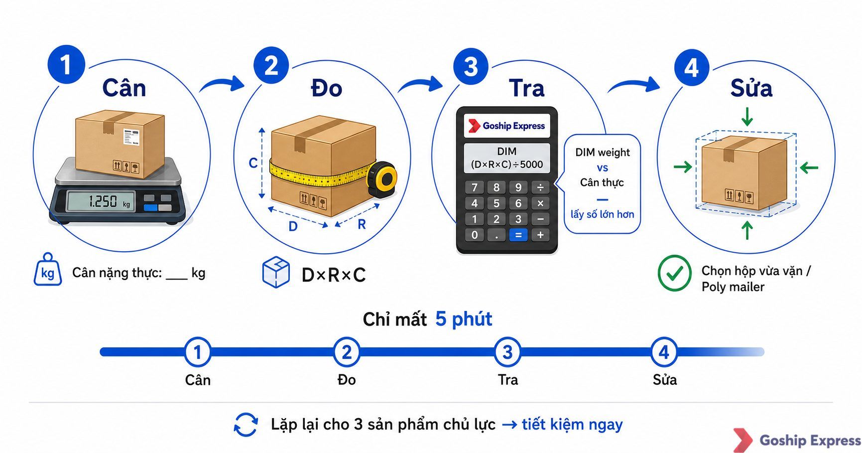 Quy trình 4 bước tự kiểm tra đóng gói trong 5 phút: Cân (cân kiện hàng), Đo (đo ba chiều), Tra (tính DIM weight và so sánh