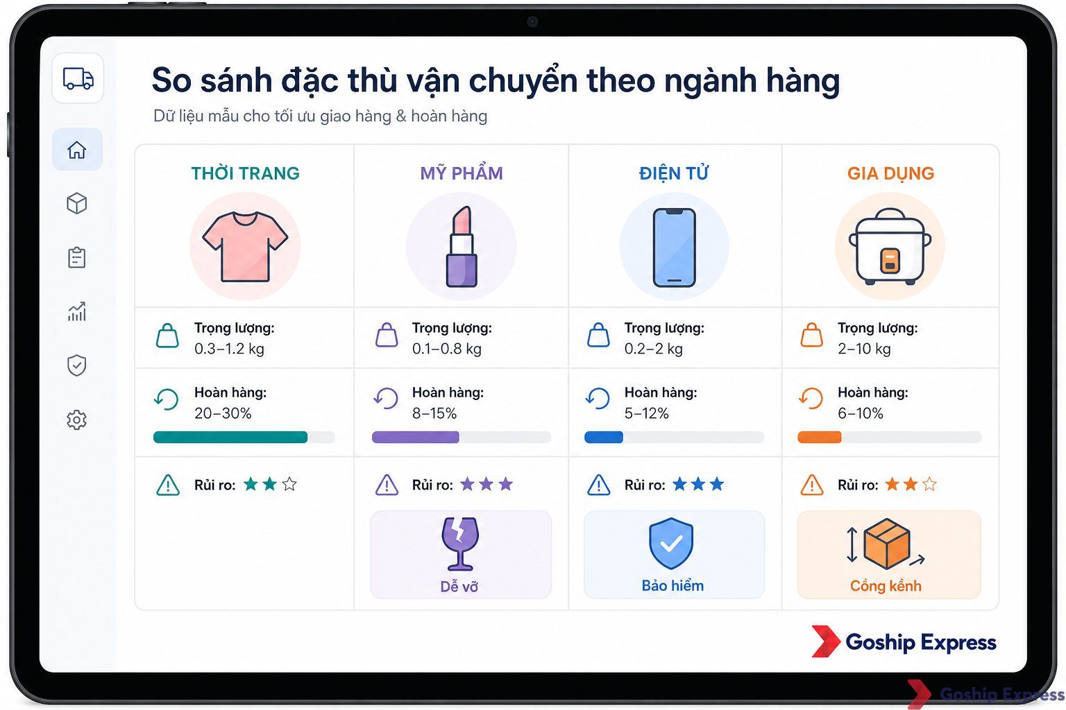Bảng so sánh bốn ngành hàng thời trang, mỹ phẩm, điện tử, đồ gia dụng — hiển thị trọng lượng đặc trưng, tỷ lệ hoàn hàng phần