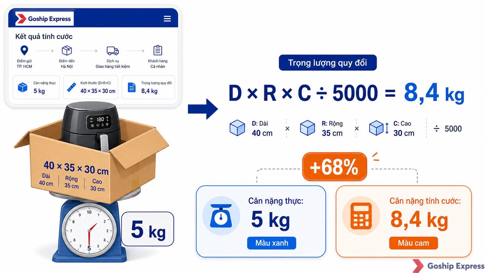 Minh họa cách tính trọng lượng quy đổi cho hàng gia dụng — nồi chiên không dầu kích thước 40×35×30 cm, thực tế 5 kg, tính