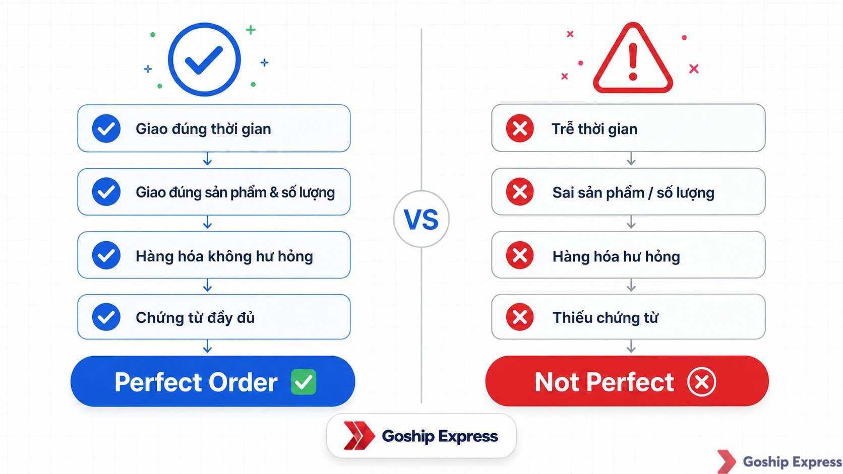 Infographic so sánh đơn hàng hoàn hảo (Perfect Order) với đơn không hoàn hảo (Not Perfect) — bên trái liệt kê 4 tiêu chí: