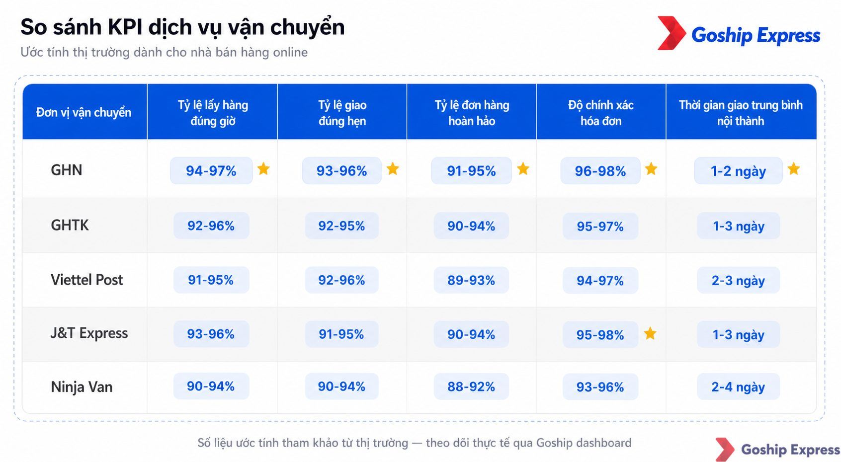 Bảng so sánh 5 KPI vận chuyển giữa 5 hãng GHN, GHTK, Viettel Post, J&T Express và Ninja Van — bao gồm tỷ lệ lấy hàng đúng