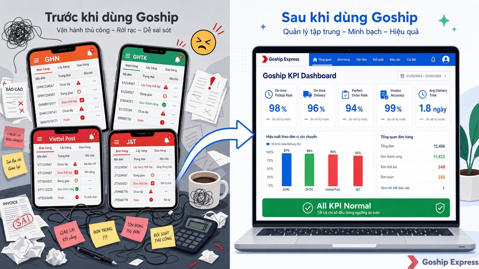 Infographic so sánh trước-sau — bên trái 4 app vận chuyển riêng lẻ chồng chéo (GHN, GHTK, Viettel Post, J&T) với dữ liệu rời
