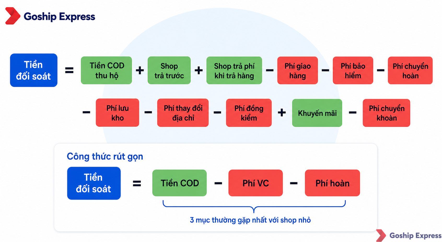 Sơ đồ công thức tính tiền đối soát vận chuyển với các khối màu xanh cộng (thu nhập) và đỏ trừ (khoản khấu trừ), kèm công