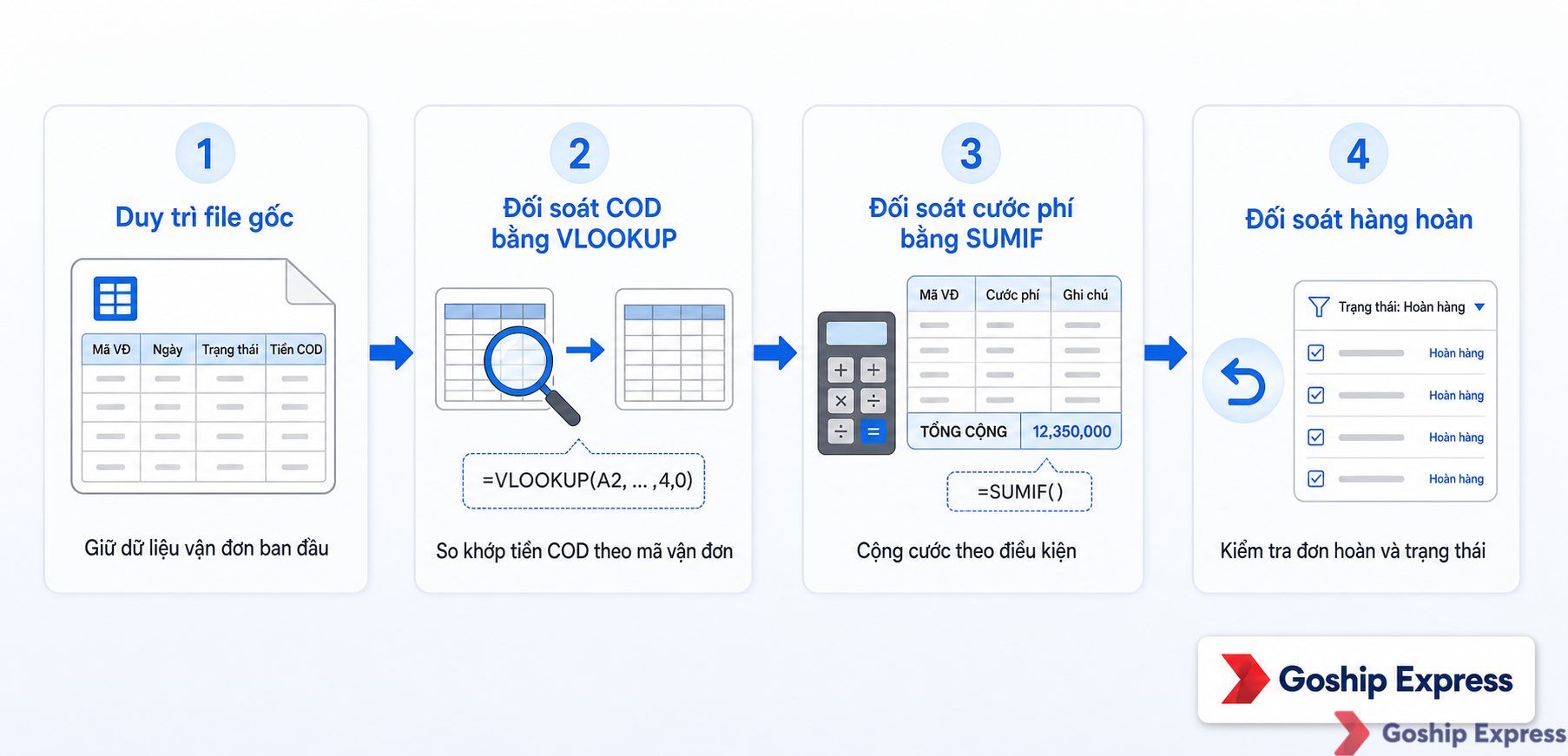 Quy trình đối soát vận chuyển 4 bước bao gồm duy trì file gốc, dùng VLOOKUP đối soát COD, dùng SUMIF đối soát cước phí, và