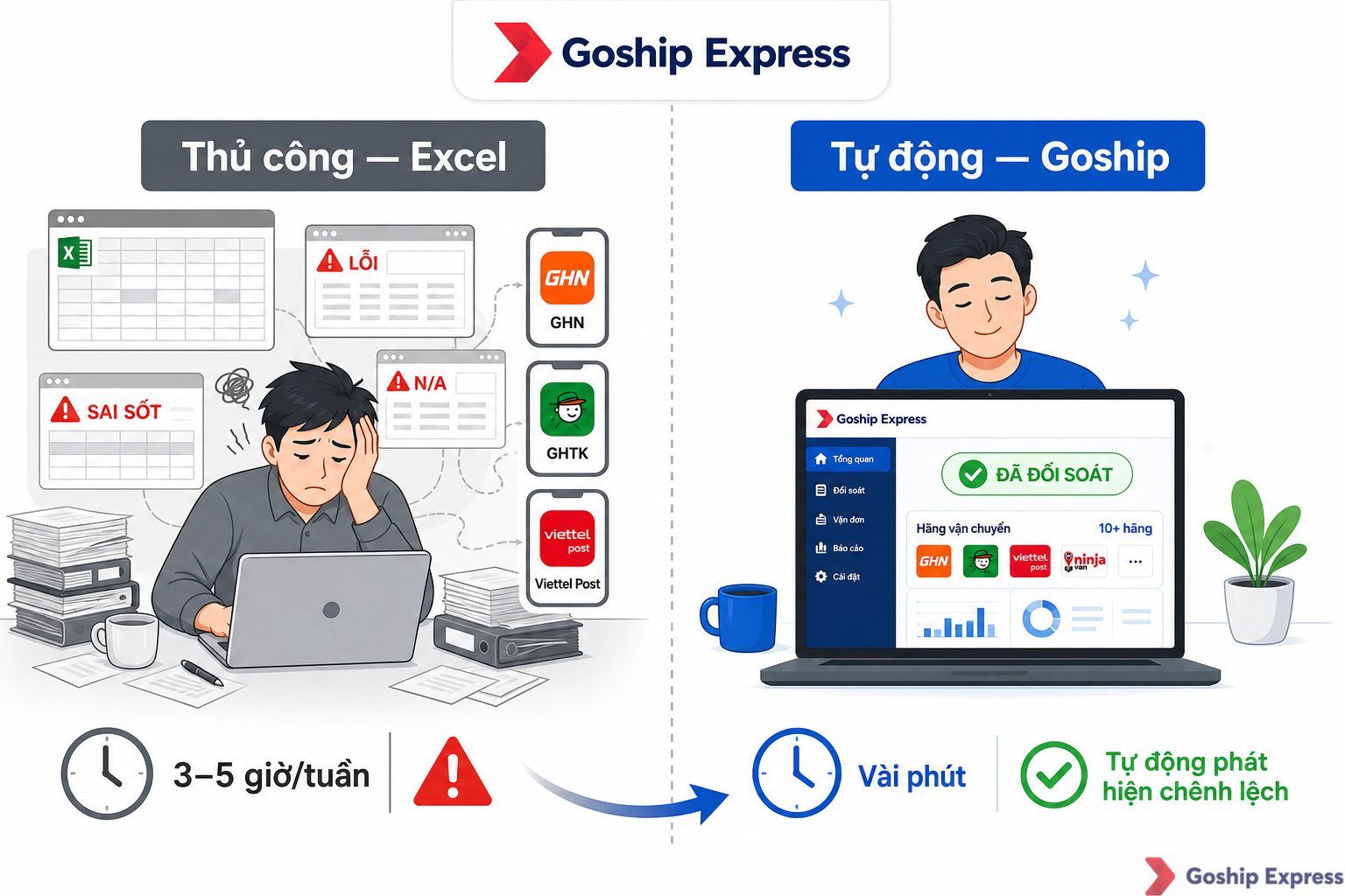 Ảnh so sánh đối soát thủ công bằng Excel (nhiều app chồng chéo, mất 3-5 giờ/tuần) với đối soát tự động qua Goship (một