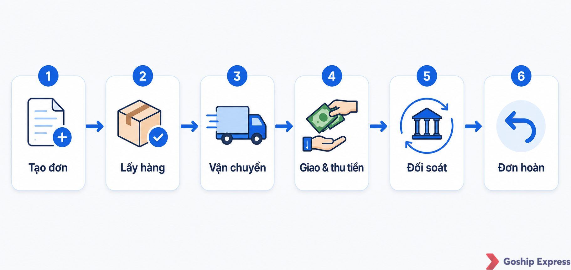 Sơ đồ 6 bước quy trình giao hàng COD: tạo đơn, lấy hàng, vận chuyển, giao hàng và thu tiền, đối soát, xử lý đơn hoàn.