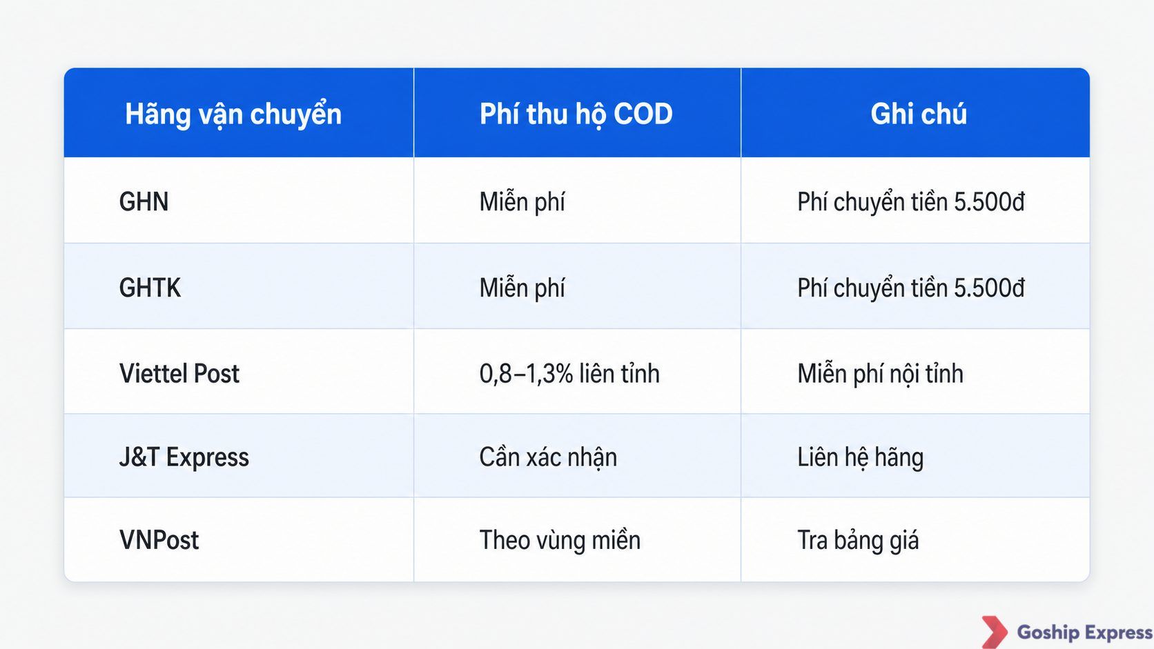 Bảng so sánh phí thu hộ COD năm 2025 giữa GHN, GHTK, Viettel Post, J&T Express và VNPost.