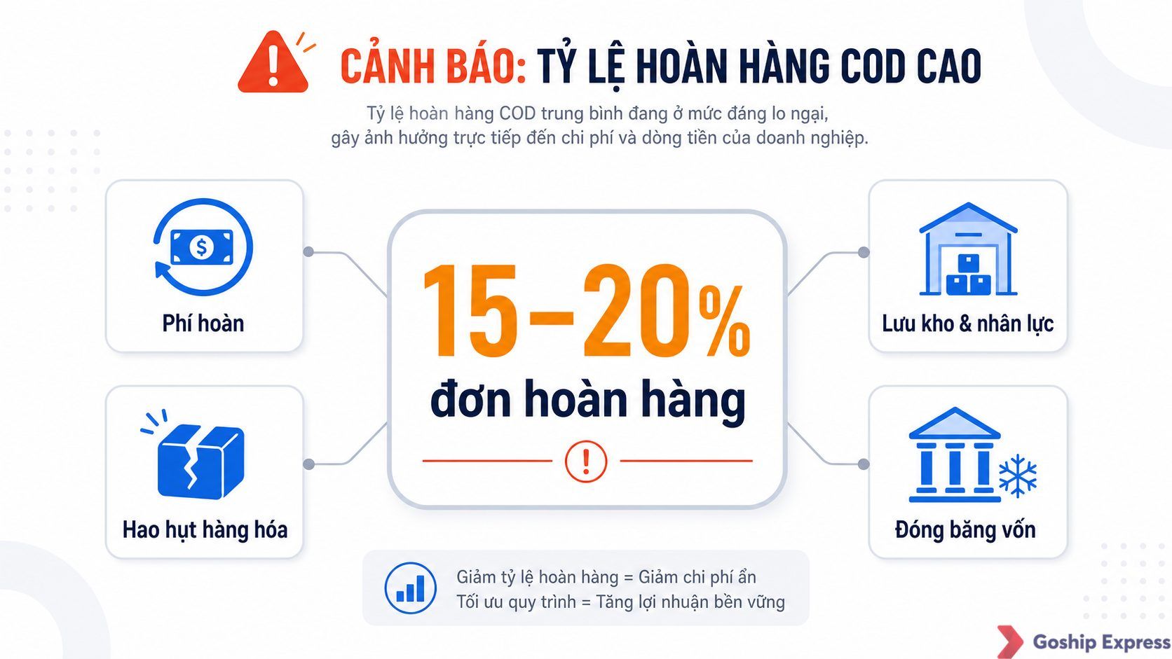 Infographic cảnh báo 15–20% đơn COD bị hoàn, kèm bốn chi phí ẩn: phí hoàn, lưu kho và nhân lực, hao hụt hàng hóa, đóng băng