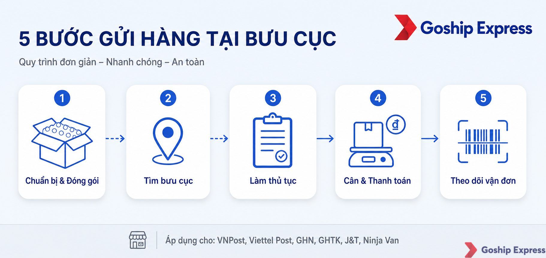 Infographic quy trình 5 bước gửi hàng tại bưu cục dành cho shop online: Chuẩn bị & Đóng gói → Tìm bưu cục → Làm thủ tục →