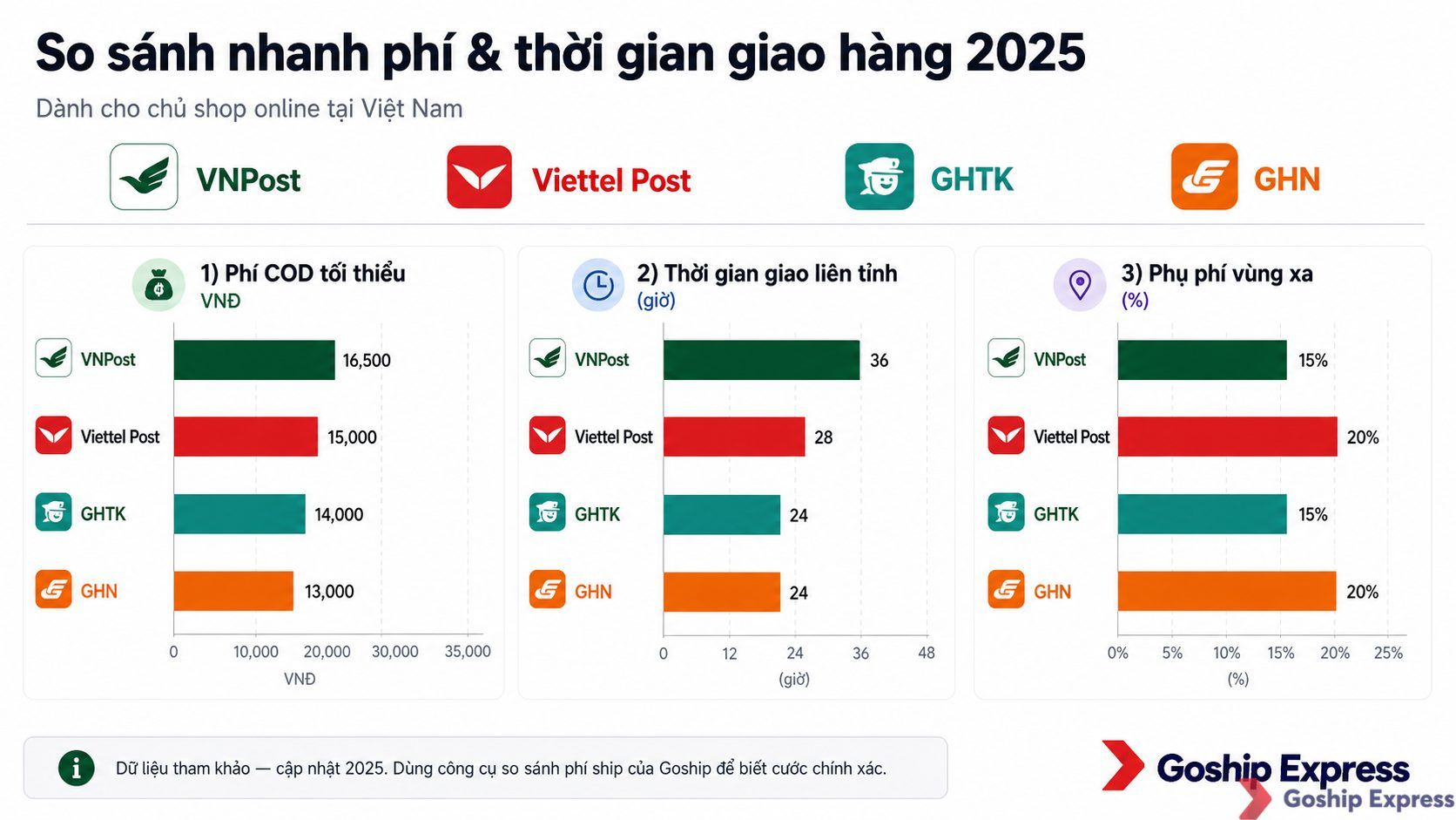Biểu đồ so sánh phí COD tối thiểu, thời gian giao liên tỉnh và phụ phí vùng xa giữa VNPost, Viettel Post, GHTK và GHN — dành
