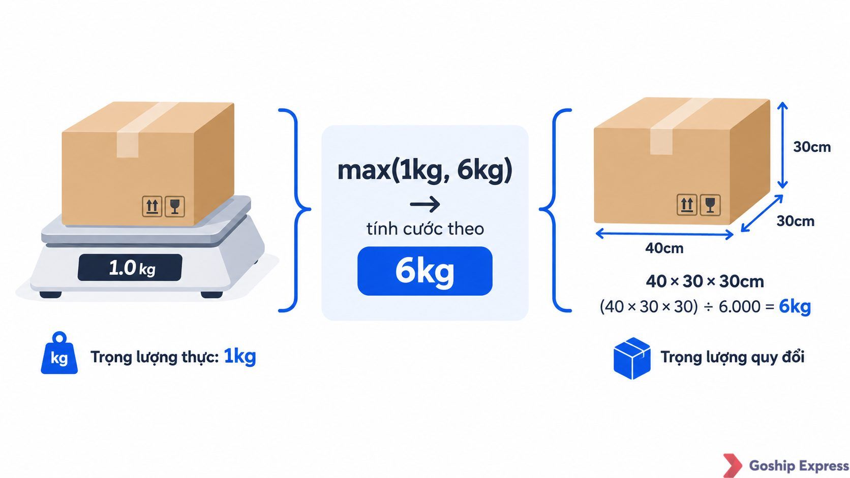 Infographic so sánh trọng lượng thực 1kg và trọng lượng quy đổi 6kg của kiện hàng 40x30x30cm, minh họa cách hãng vận chuyển