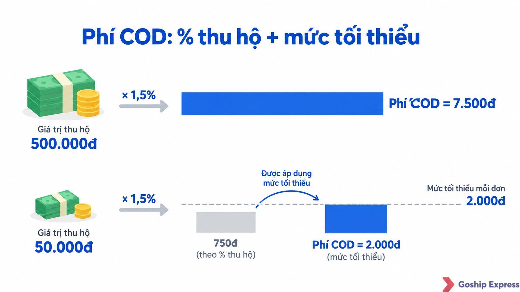 Biểu đồ minh họa cách tính phí COD theo phần trăm giá trị thu hộ kèm mức tối thiểu mỗi đơn, ví dụ thu hộ 500.000đ với phí