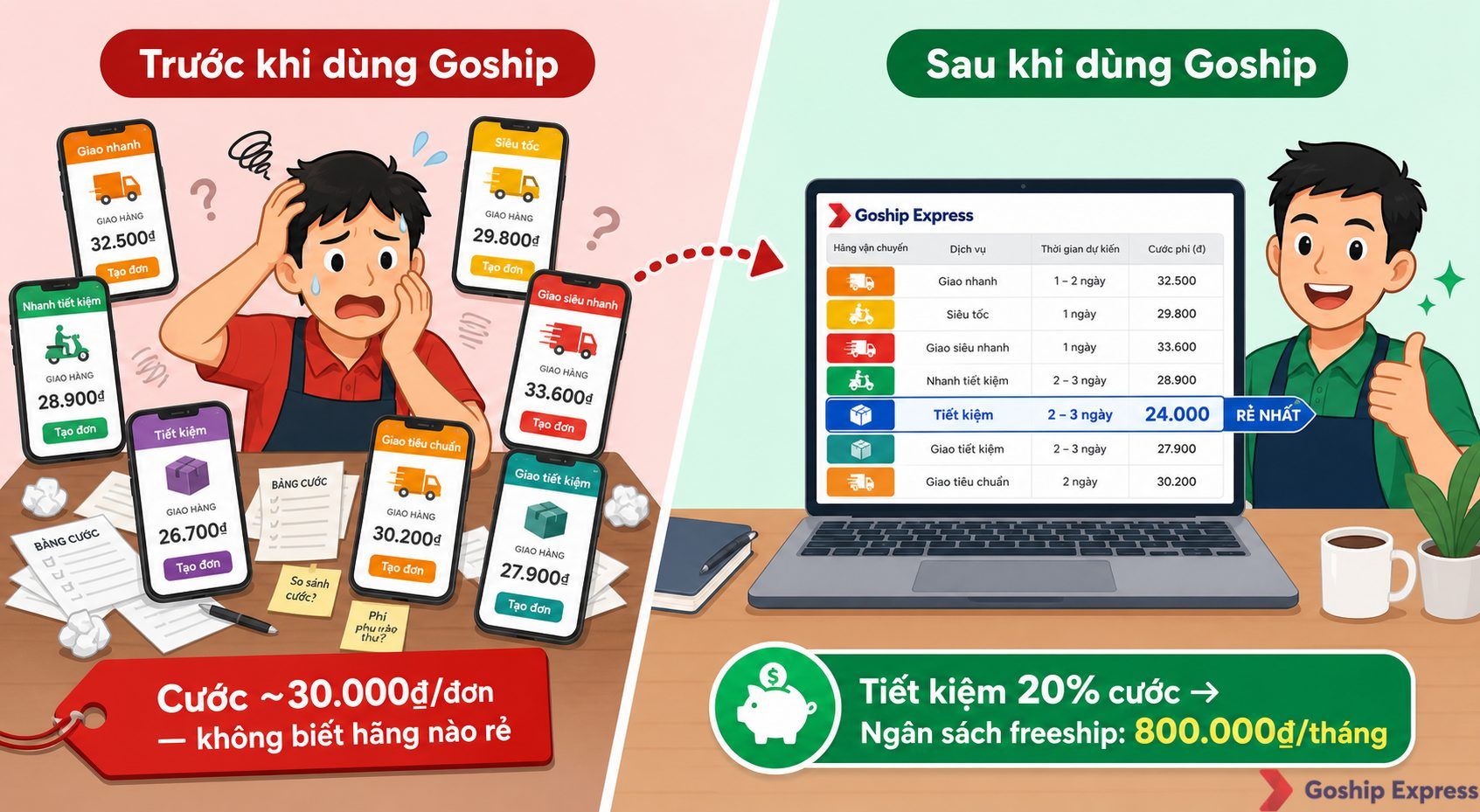 Ảnh so sánh trước-sau: bên trái là cảnh nhiều app vận chuyển chồng chéo với cước 30.000₫/đơn, bên phải là một laptop duy