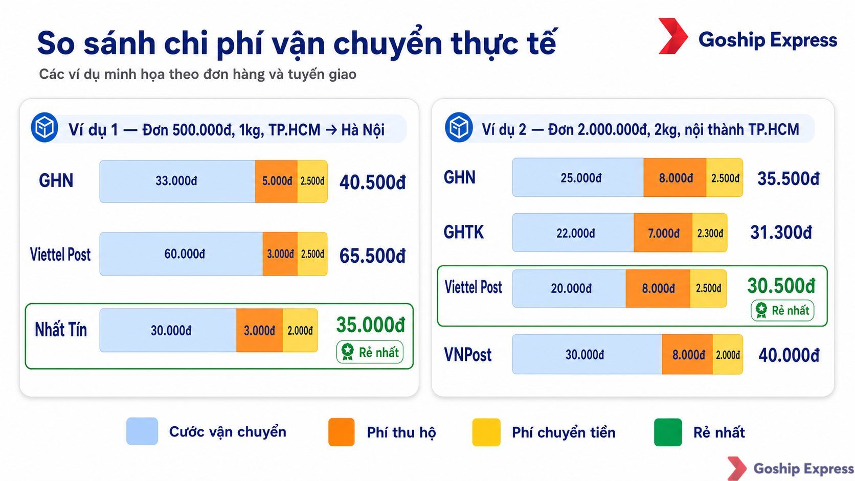 Biểu đồ so sánh tổng chi phí gửi hàng theo từng hãng (GHN, GHTK, Viettel Post, VNPost, Nhất Tín) cho hai kịch bản thực tế: