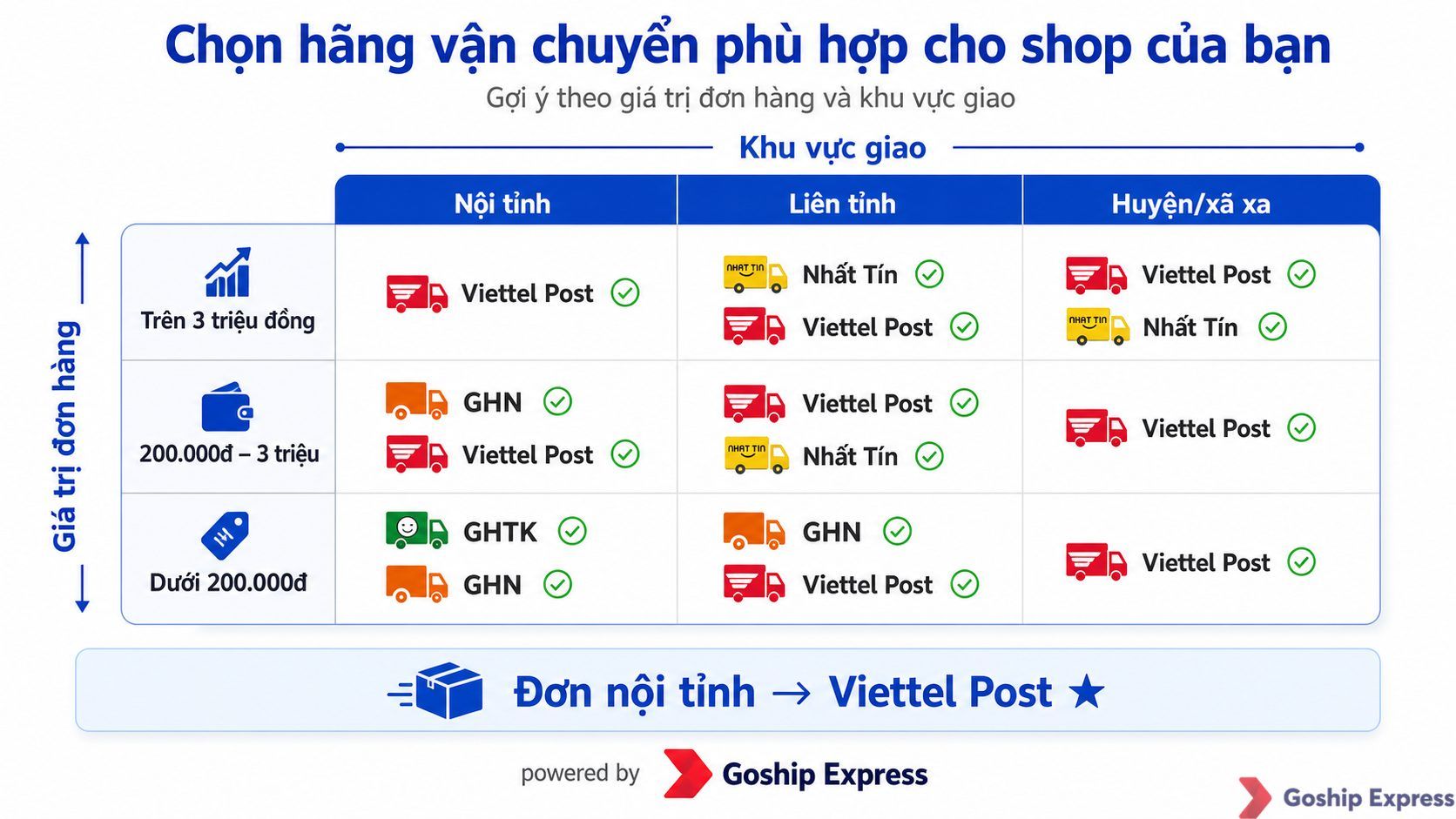 Ma trận quyết định chọn hãng vận chuyển theo hai tiêu chí: giá trị đơn hàng (dưới 200 nghìn, 200 nghìn đến 3 triệu, trên 3