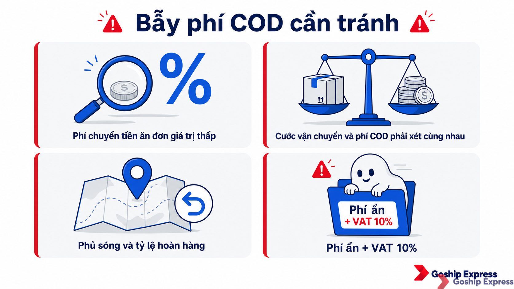 4 cảnh báo về rủi ro khi chọn hãng giao hàng chỉ dựa vào phí COD: phí chuyển tiền ngầm, cước vận chuyển cao hơn đối thủ, phủ