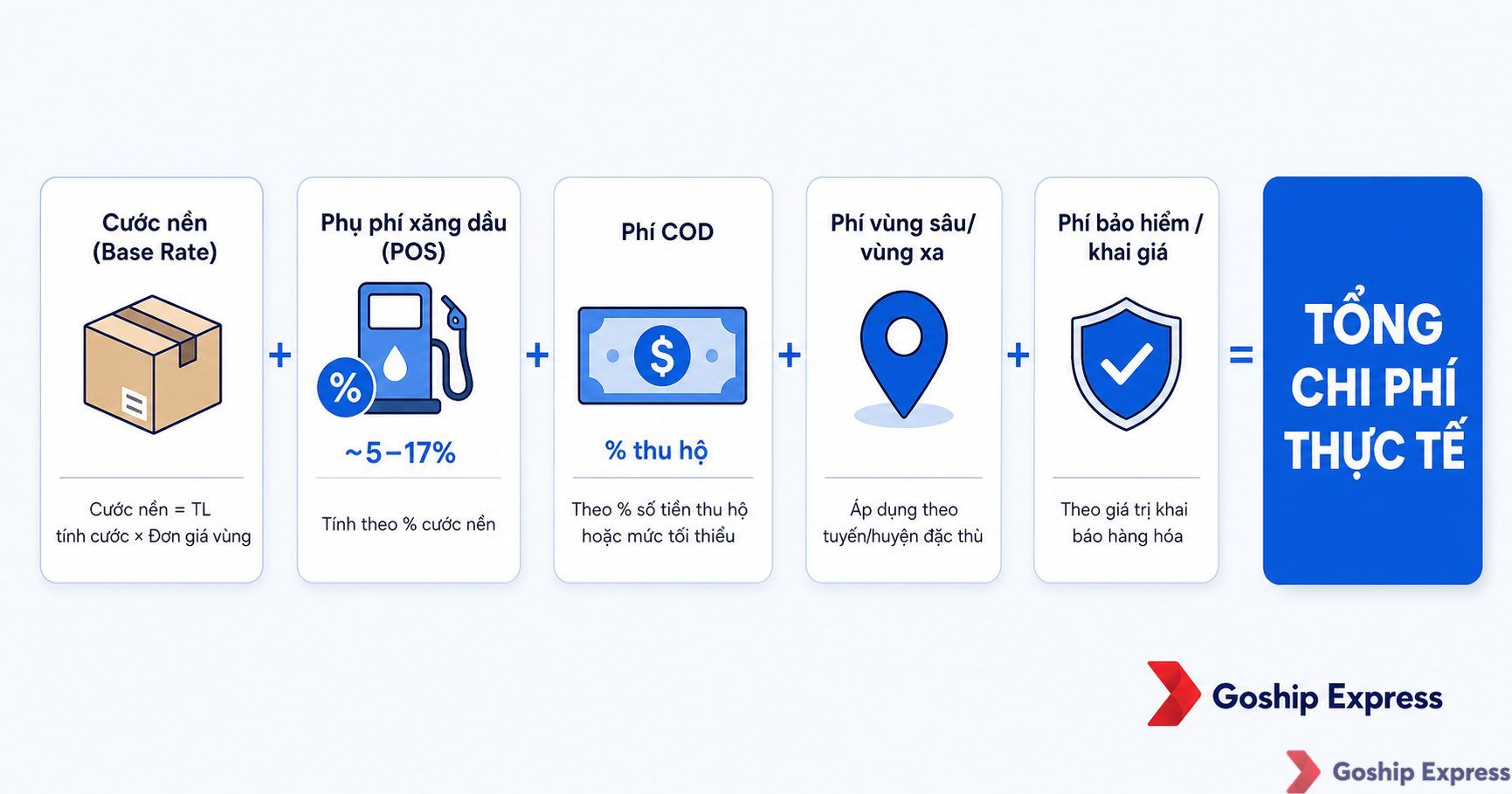 Sơ đồ công thức tính tổng chi phí vận chuyển thực tế gồm 5 thành phần: cước nền, POS xăng dầu, phí COD, phí vùng xa, phí bảo