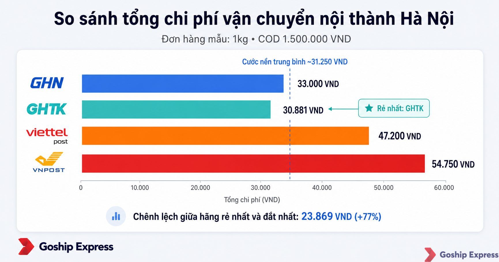 Biểu đồ so sánh tổng chi phí vận chuyển thực tế giữa 4 hãng GHN, GHTK, Viettel Post, VNPost cho cùng một đơn hàng mẫu nội