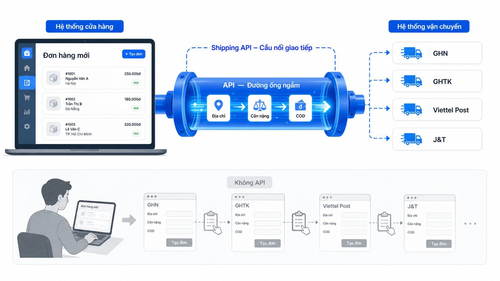 Sơ đồ minh họa cách API giao hàng hoạt động như 