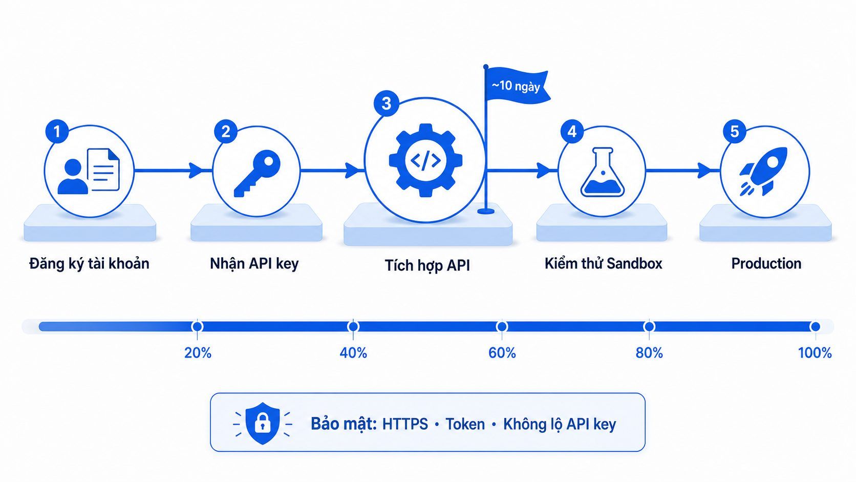 Quy trình 5 bước tích hợp API giao hàng: (1) Đăng ký tài khoản, (2) Nhận API key, (3) Tích hợp trong ~10 ngày, (4) Kiểm thử