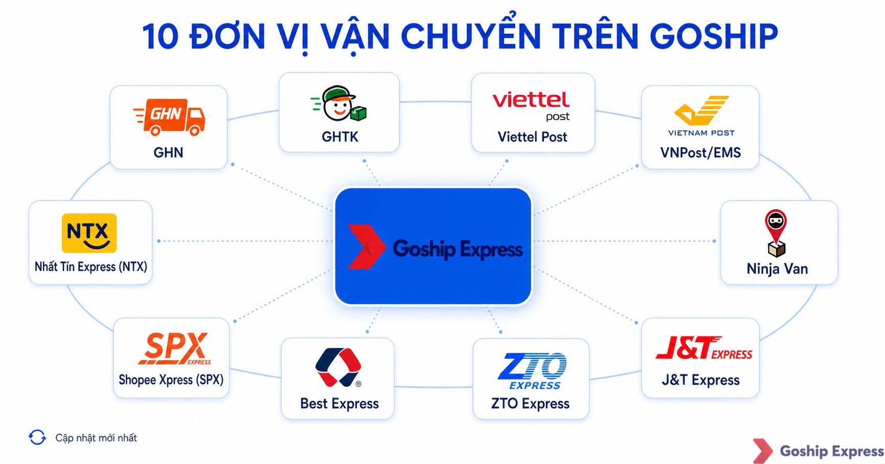 Sơ đồ 10 đơn vị vận chuyển trên Goship Express gồm GHN, GHTK, Viettel Post, VNPost/EMS, Ninja Van, J&T Express, Shopee