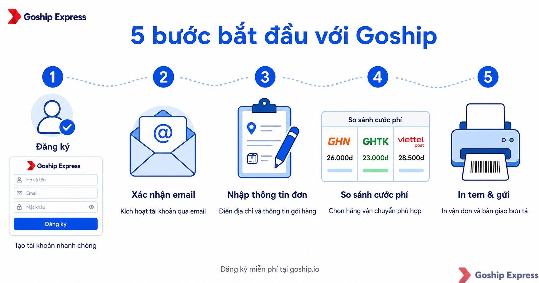 Infographic 5 bước bắt đầu sử dụng Goship: Đăng ký tài khoản → Xác nhận email → Nhập thông tin đơn hàng → So sánh cước phí
