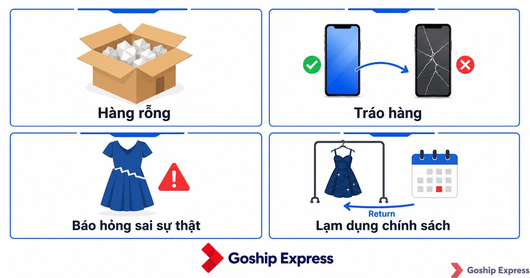 Infographic 4 ô minh họa bốn kiểu gian lận hoàn hàng phổ biến: Hàng rỗng (thùng carton chỉ có giấy vụn), Tráo hàng (hai điện