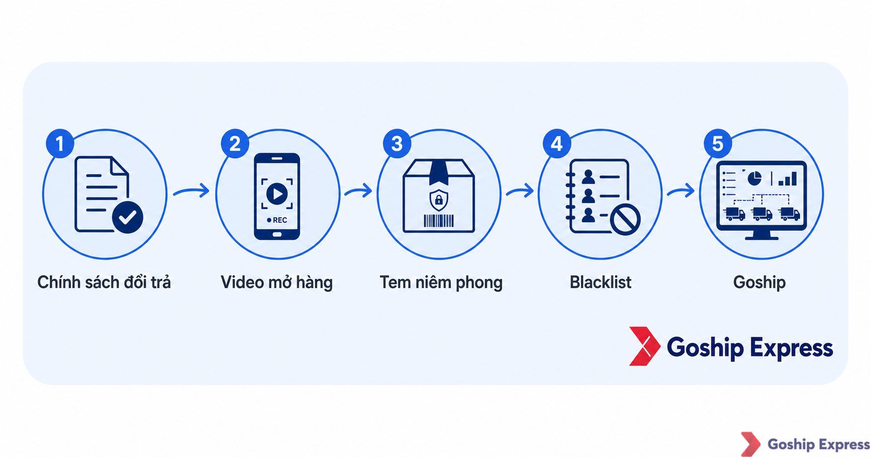 Sơ đồ quy trình 5 bước phòng tránh gian lận hoàn hàng: Chính sách đổi trả → Video mở hàng → Tem niêm phong → Blacklist →