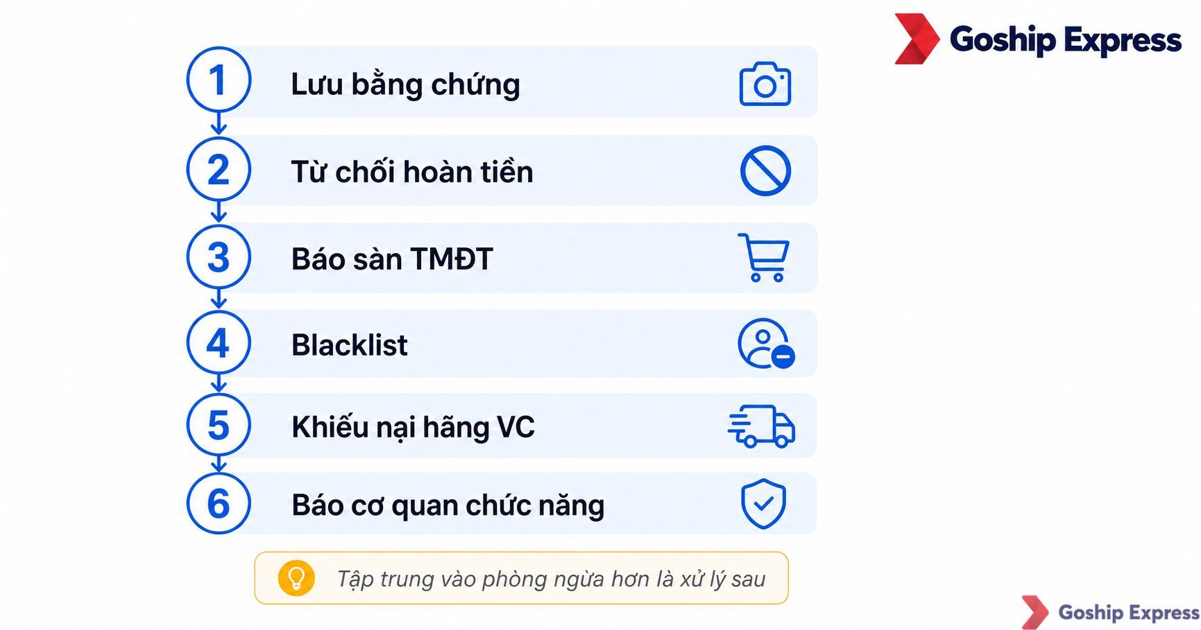 Sơ đồ quy trình xử lý gian lận hoàn hàng gồm 6 bước: Lưu bằng chứng → Từ chối hoàn tiền → Báo sàn thương mại điện tử → Thêm