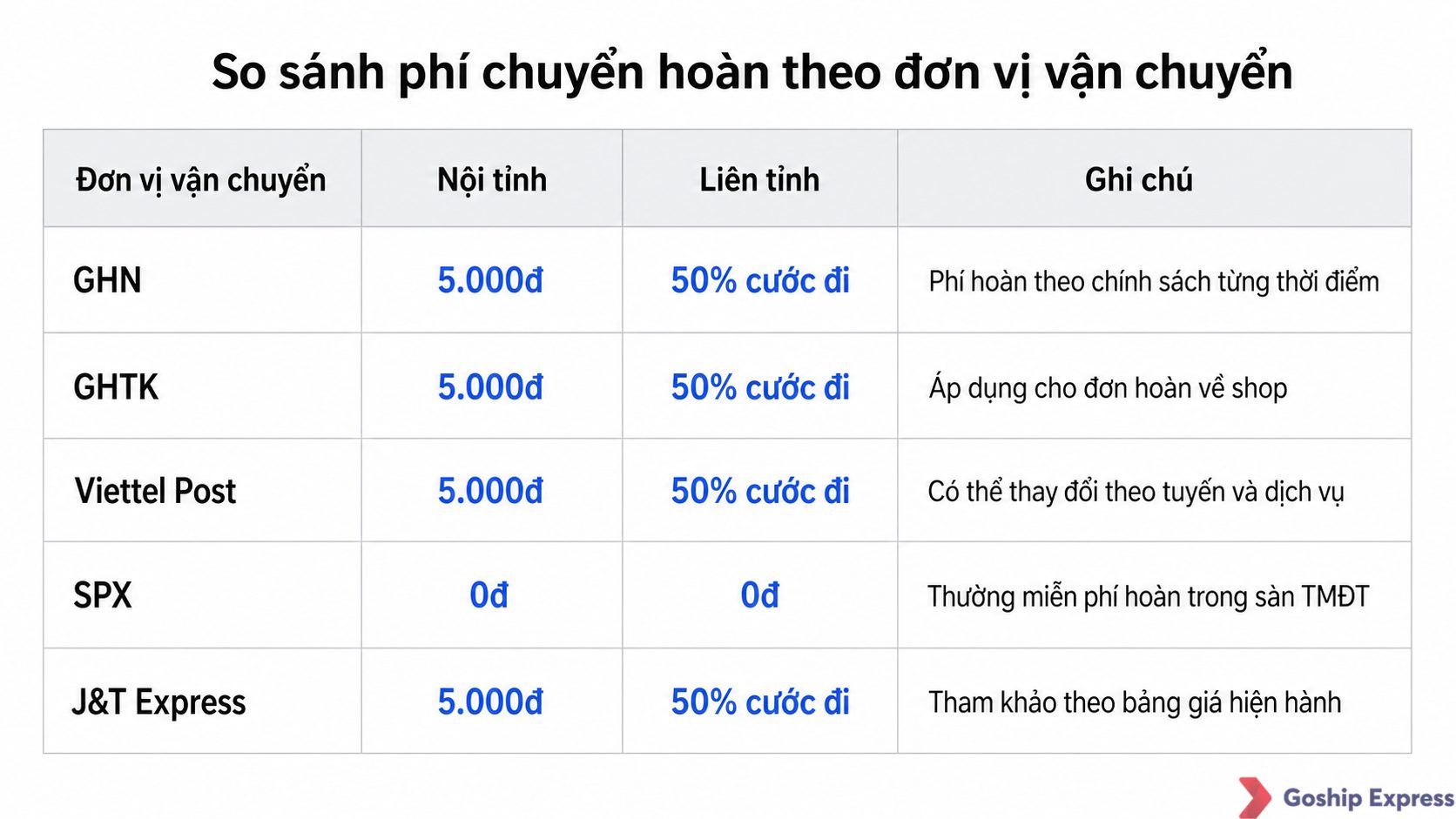 Bảng so sánh phí chuyển hoàn nội tỉnh và liên tỉnh năm 2025 của GHN, GHTK, Viettel Post, SPX và J&T Express, giúp chủ shop