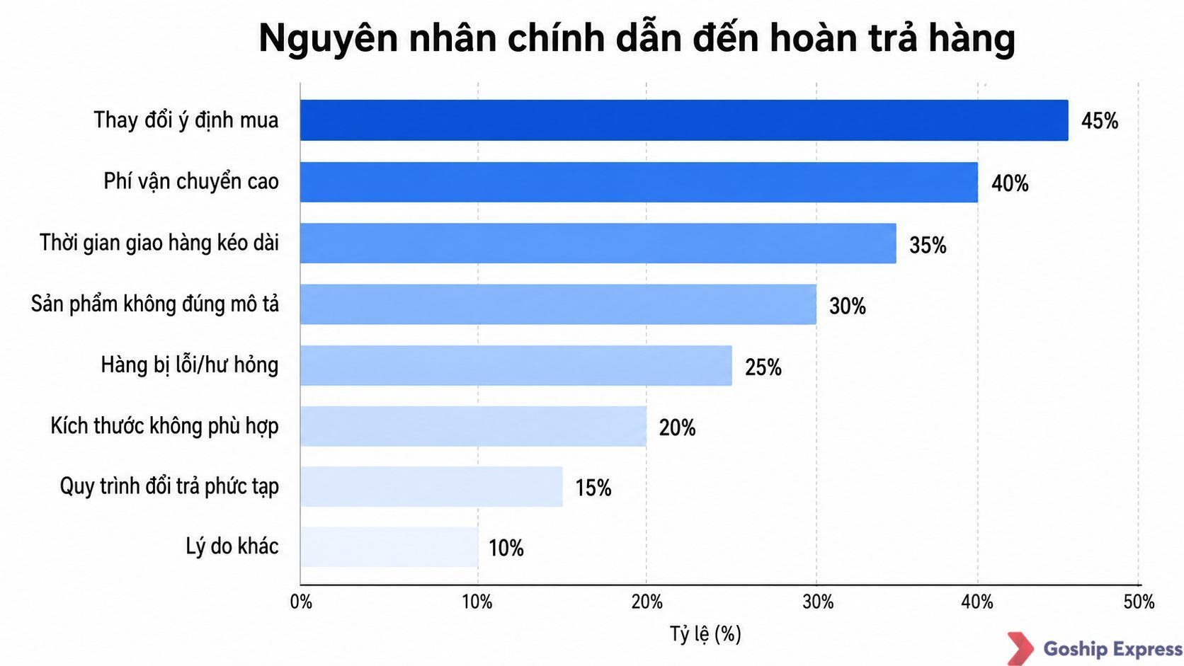 Biểu đồ thanh ngang thống kê các nguyên nhân chính dẫn đến chuyển hoàn: thay đổi ý định (45%), phí vận chuyển cao (40%),