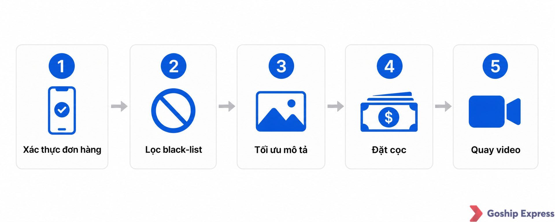 Infographic 5 bước giảm tỷ lệ chuyển hoàn: xác thực đơn hàng, lọc black-list, tối ưu mô tả sản phẩm, yêu cầu đặt cọc, quay