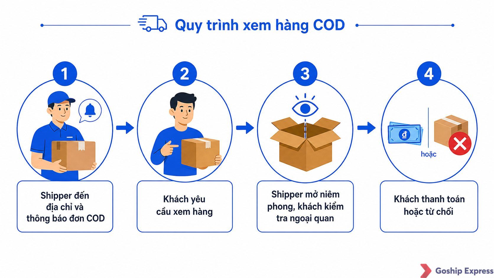 Infographic quy trình đồng kiểm gồm 4 bước: shipper đến, khách yêu cầu, mở kiện kiểm tra ngoại quan, thanh toán hoặc từ chối.